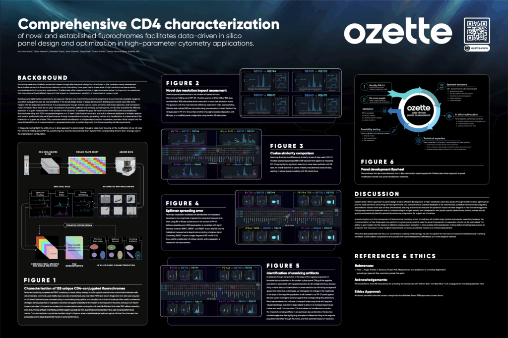 Ozette’s data-driven panel development strategy is highlighted through a case study incorporating novel high-performance dyes into our 48-color pan-immune profiling assay.
